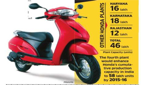Honda to Set up Largest Scooter Plant in Gujarat
