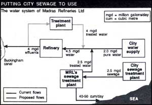 A zero effluent project