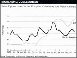 Job chances decline for factory workers