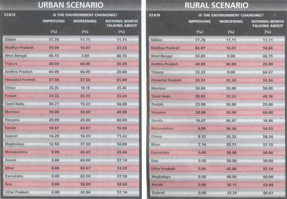 Urban & Rural Scenario