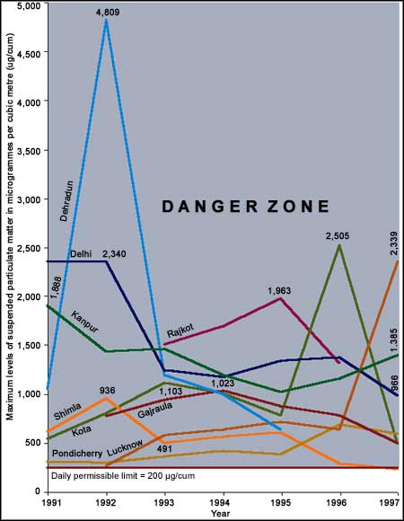 Deadly particles: as polluted as Delhi, and getting worse