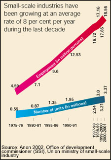 Small scale industries: Big Impact
