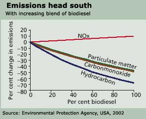 Reduced emissions