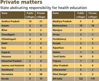 Medical education in India does not address larger social needs for health care