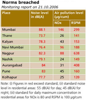 Noisy and smoky Diwali this year